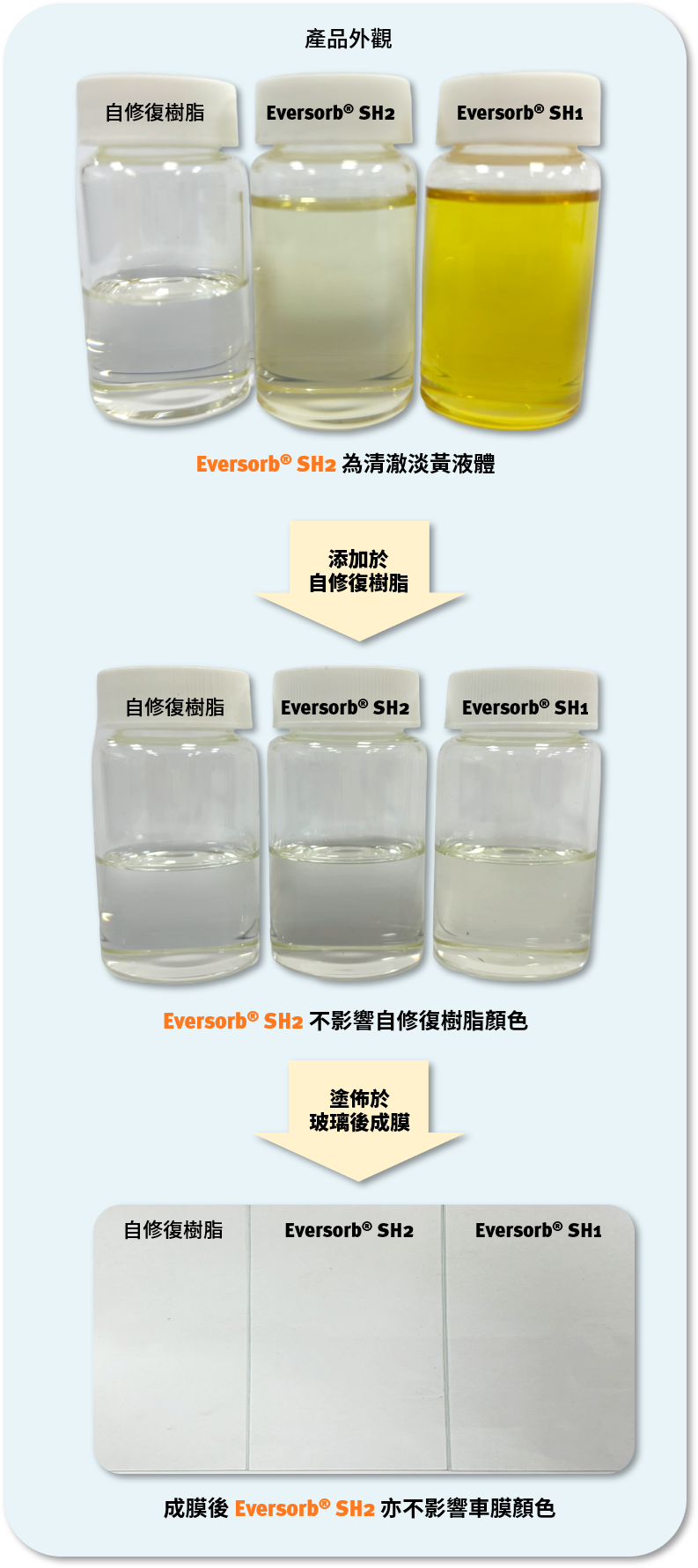 自修復樹脂（車衣膜）用光安定劑